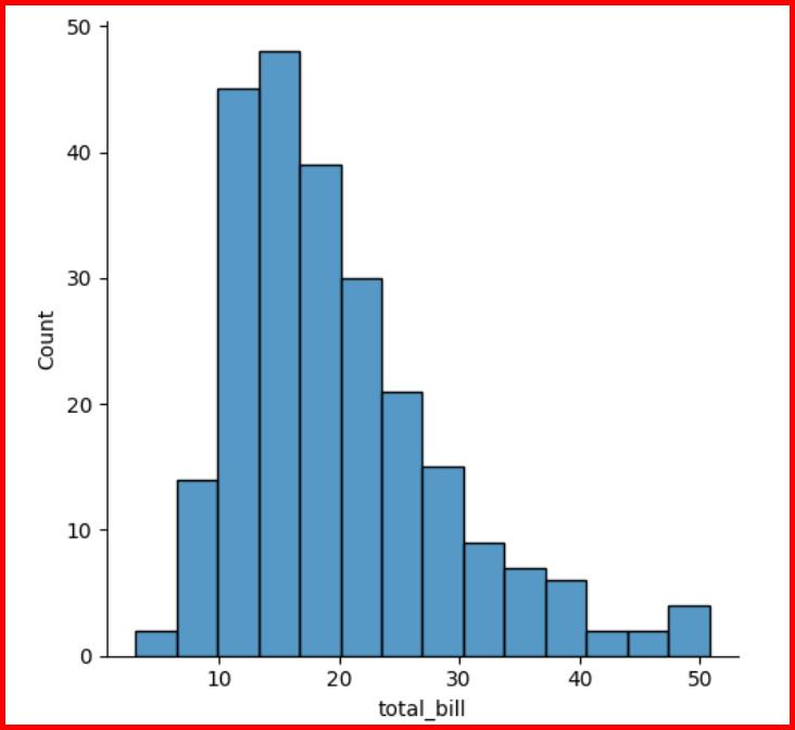 Picture showing the output of univariate example of displot